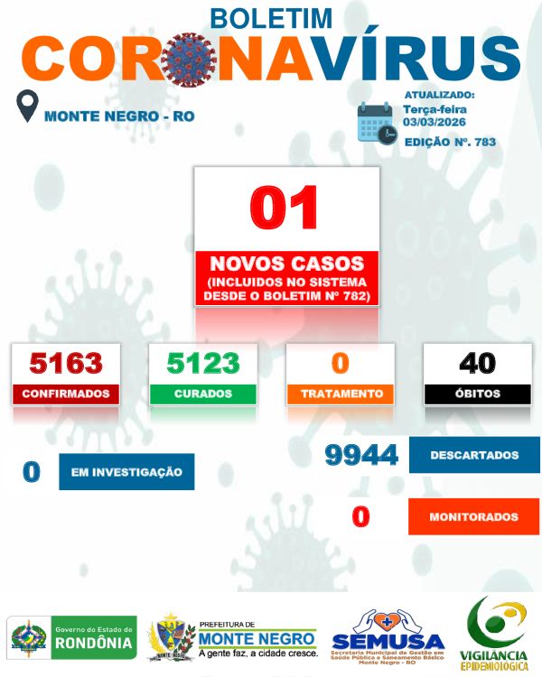 EDI&Ccedil;&Atilde;O 783 - BOLETIM COVID-19 MONTE NEGRO/RO - 03/03/2026